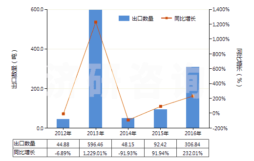 2012-2016年中國(guó)異戊烯(HS29012910)出口量及增速統(tǒng)計(jì) 2012-2016年中國(guó)異戊烯(HS29012910)出口量及增速統(tǒng)計(jì)